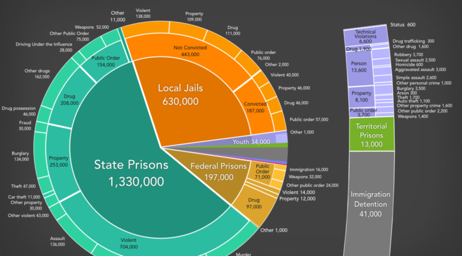 Mass Incarceration: The Whole Pie 2017